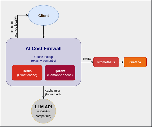 Screenshot: AI Cost Firewall Architecture