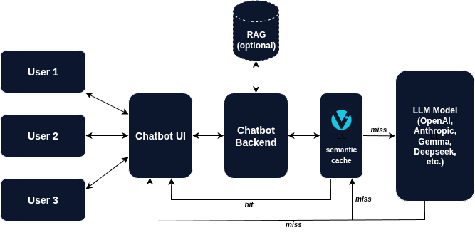 Flow diagram: user → VCAL → LLM