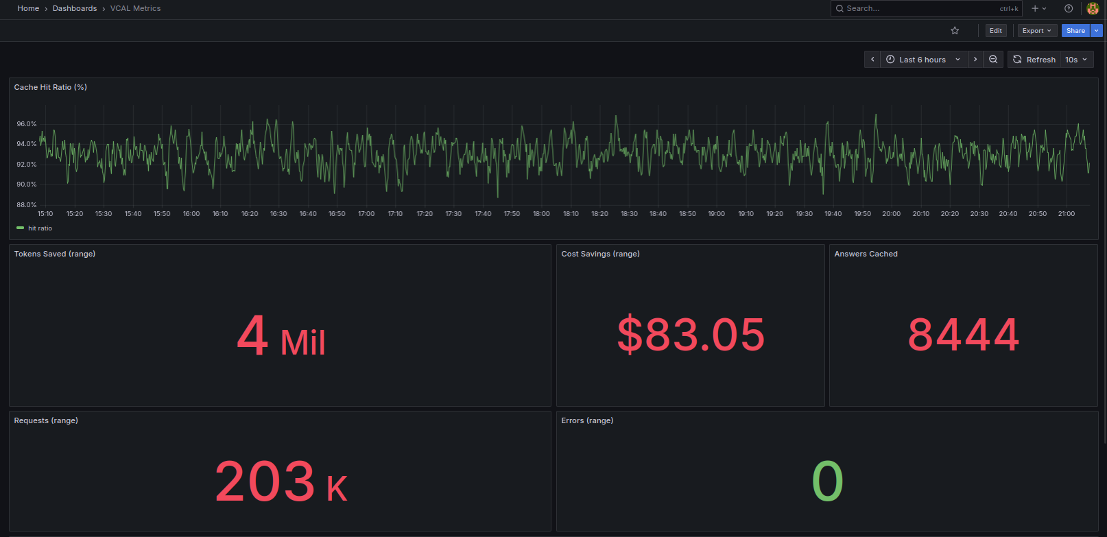 Grafana dashboard showing VCAL performance over the last 6 hours